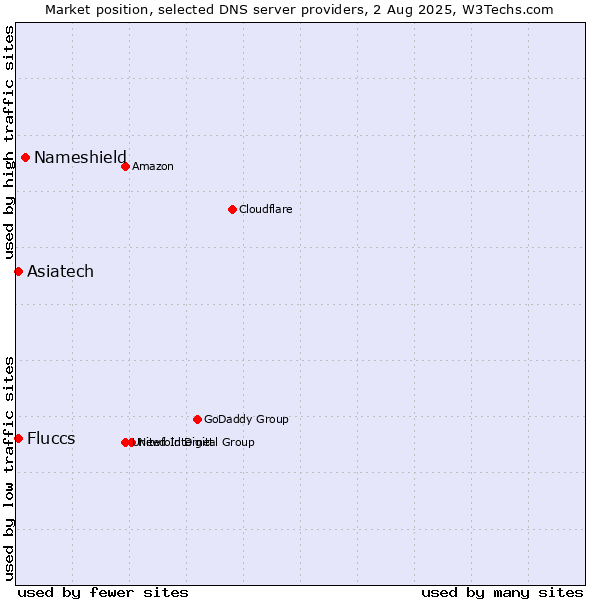 Market position of Nameshield vs. Asiatech vs. Fluccs