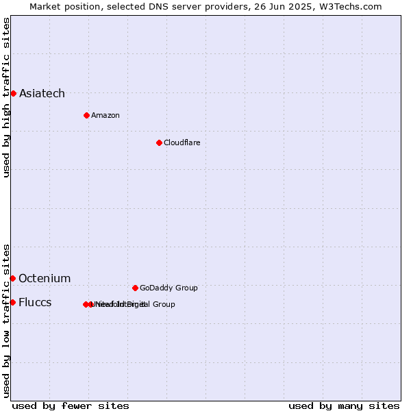 Market position of Asiatech vs. Fluccs vs. Octenium