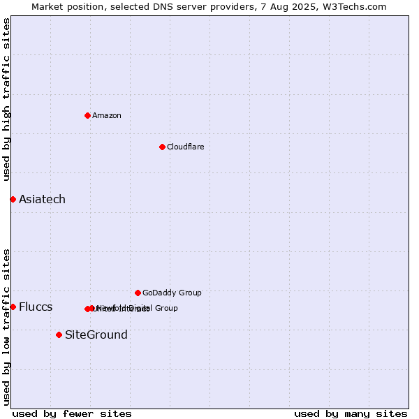 Market position of SiteGround vs. Asiatech vs. Fluccs