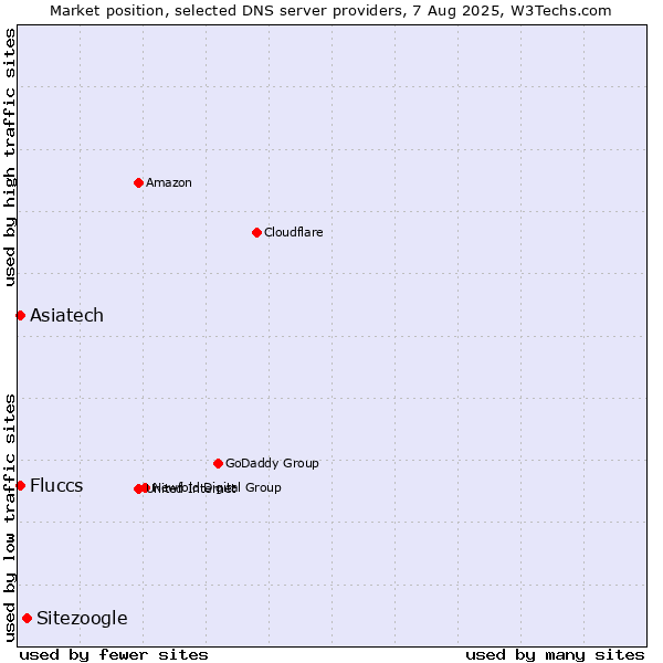 Market position of Sitezoogle vs. Asiatech vs. Fluccs
