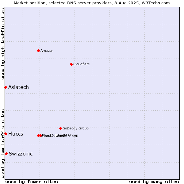 Market position of Swizzonic vs. Asiatech vs. Fluccs