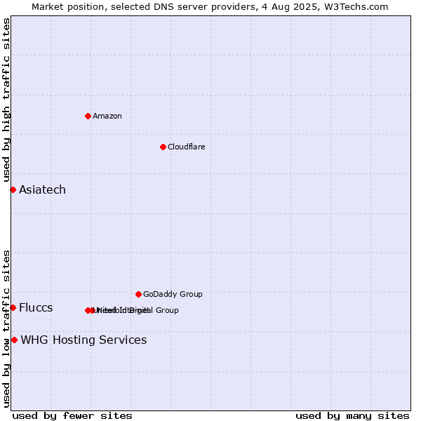Market position of Asiatech vs. Fluccs vs. WHG Hosting Services