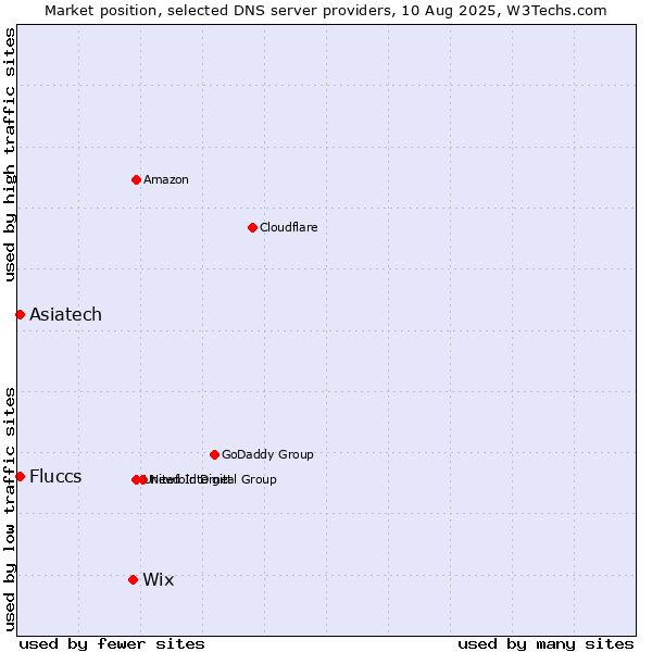 Market position of Wix vs. Asiatech vs. Fluccs