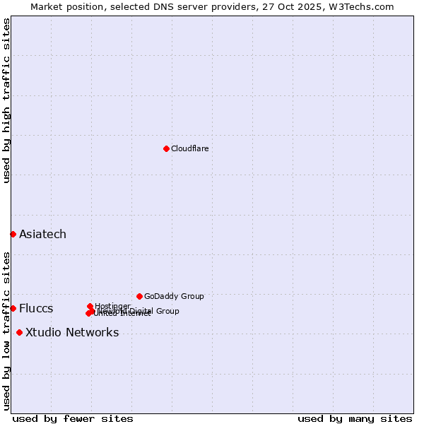 Market position of Xtudio Networks vs. Fluccs vs. Asiatech
