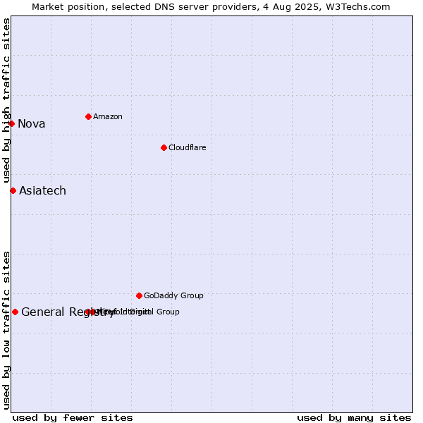 Market position of General Registry vs. Asiatech vs. Nova