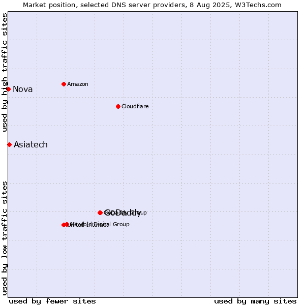 Market position of GoDaddy vs. Asiatech vs. Nova