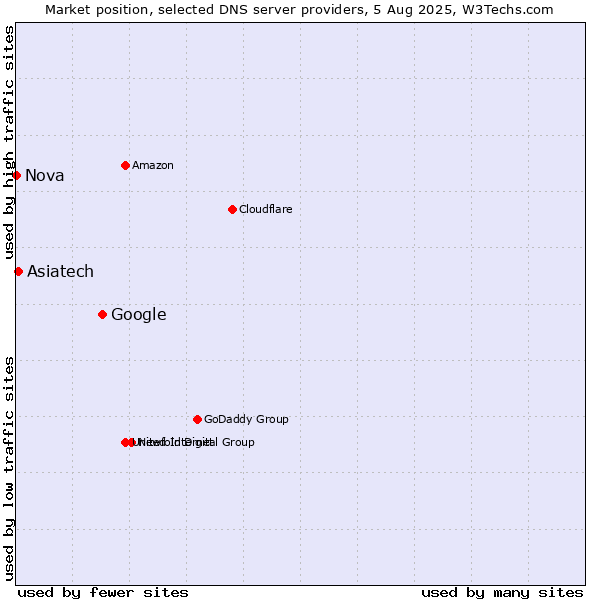 Market position of Google vs. Asiatech vs. Nova