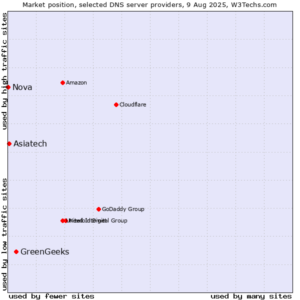 Market position of GreenGeeks vs. Asiatech vs. Nova