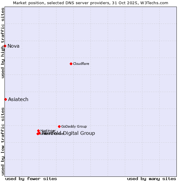 Market position of Newfold Digital Group vs. Asiatech vs. Nova