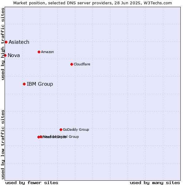 Market position of IBM Group vs. Asiatech vs. Nova