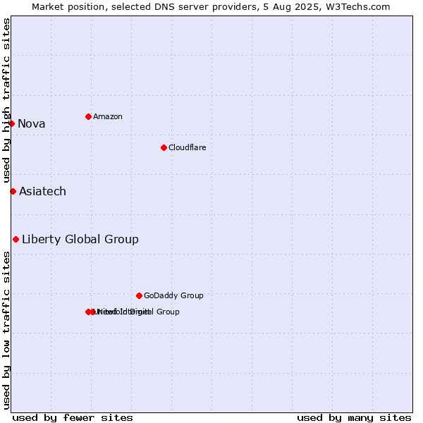 Market position of Liberty Global Group vs. Asiatech vs. Nova