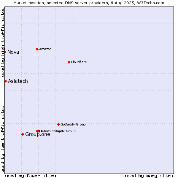 Market position of Group.one vs. Asiatech vs. Nova