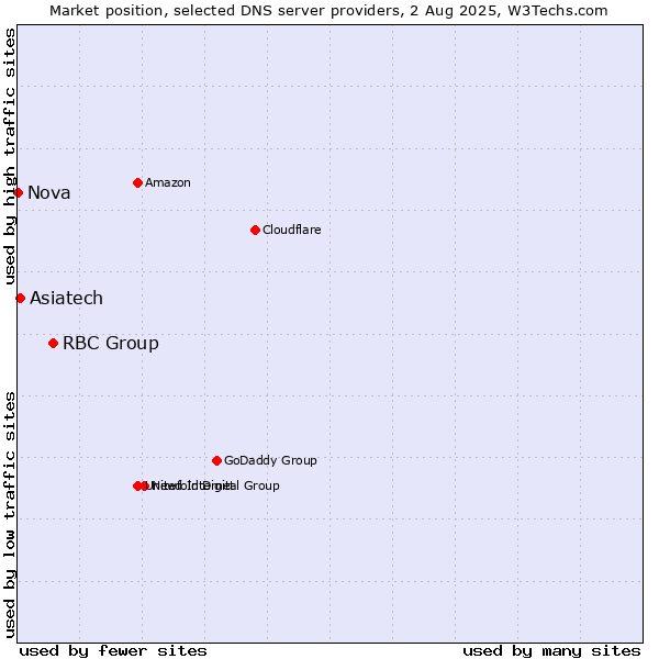 Market position of RBC Group vs. Asiatech vs. Nova