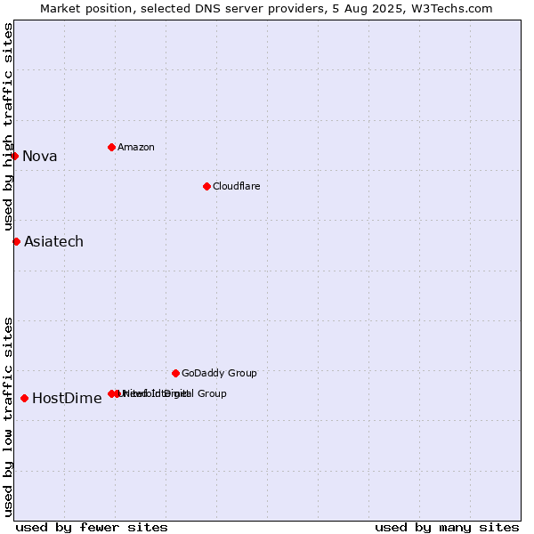 Market position of HostDime vs. Asiatech vs. Nova