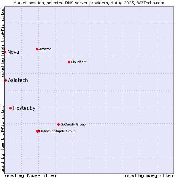 Market position of Hoster.by vs. Asiatech vs. Nova