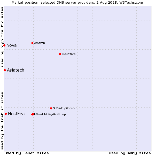 Market position of HostFeat vs. Asiatech vs. Nova
