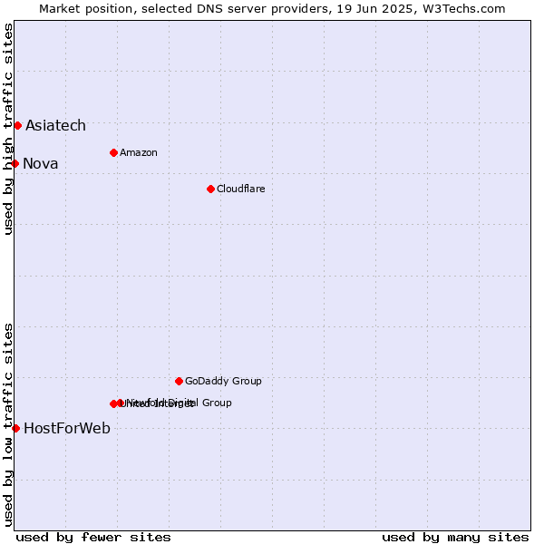 Market position of Asiatech vs. HostForWeb vs. Nova