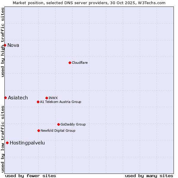 Market position of Hostingpalvelu vs. Asiatech vs. Nova
