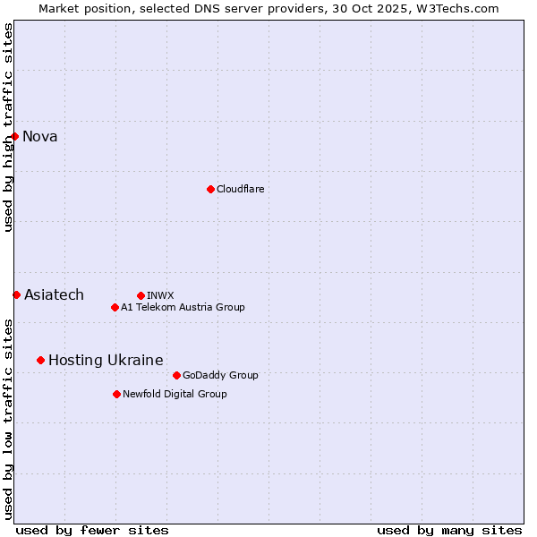 Market position of Hosting Ukraine vs. Asiatech vs. Nova