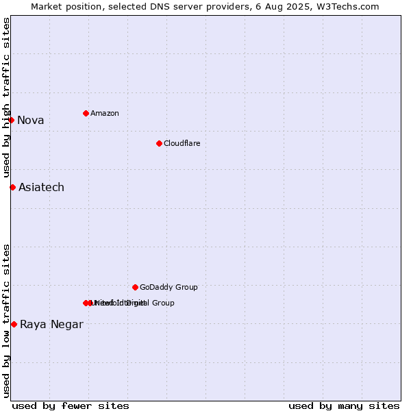 Market position of Raya Negar vs. Asiatech vs. Nova