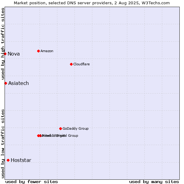 Market position of Hoststar vs. Asiatech vs. Nova