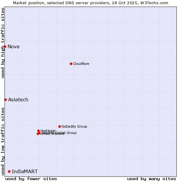 Market position of IndiaMART vs. Asiatech vs. Nova