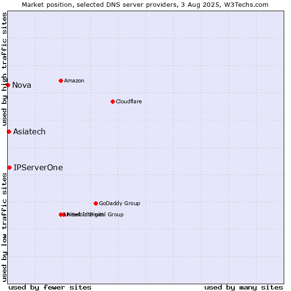 Market position of Asiatech vs. IPServerOne vs. Nova