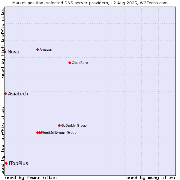 Market position of iTopPlus vs. Asiatech vs. Nova