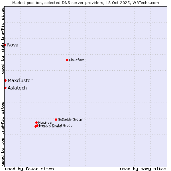 Market position of Maxcluster vs. Asiatech vs. Nova