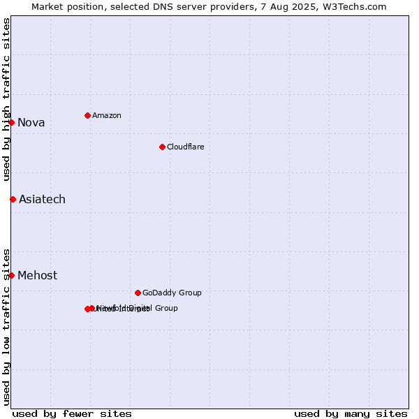 Market position of Asiatech vs. Mehost vs. Nova
