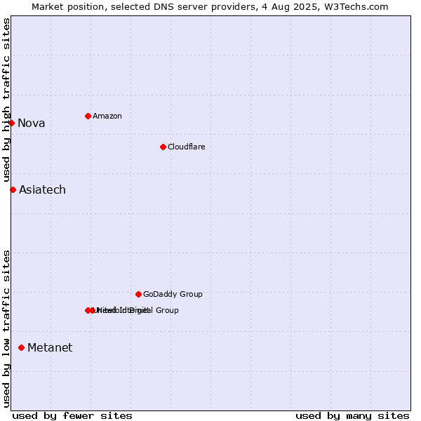 Market position of Metanet vs. Asiatech vs. Nova