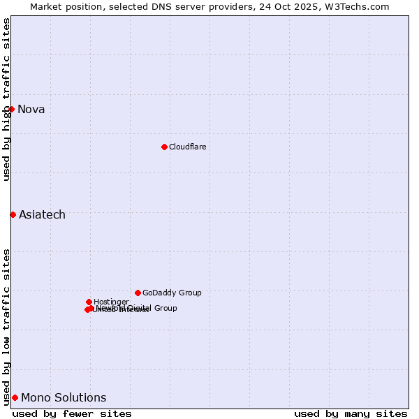 Market position of Mono Solutions vs. Asiatech vs. Nova