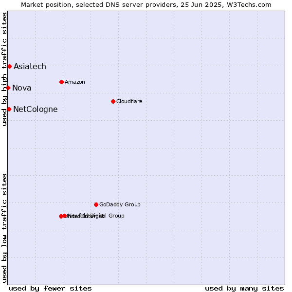 Market position of Asiatech vs. NetCologne vs. Nova