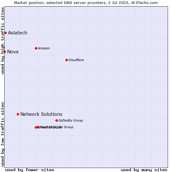 Market position of Network Solutions vs. Asiatech vs. Nova