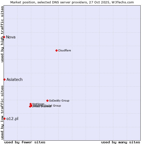 Market position of o12.pl vs. Asiatech vs. Nova