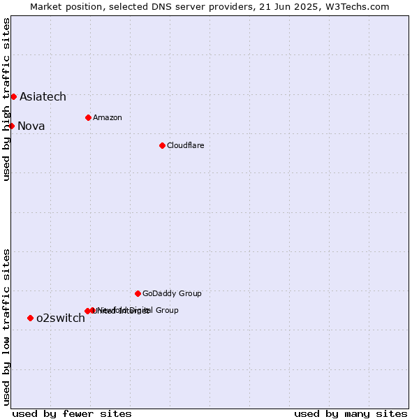 Market position of o2switch vs. Asiatech vs. Nova
