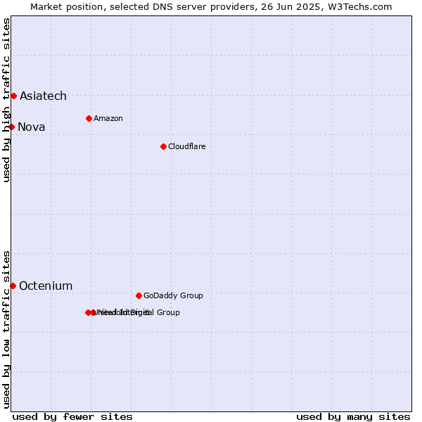 Market position of Asiatech vs. Octenium vs. Nova