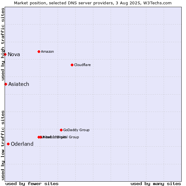 Market position of Oderland vs. Asiatech vs. Nova