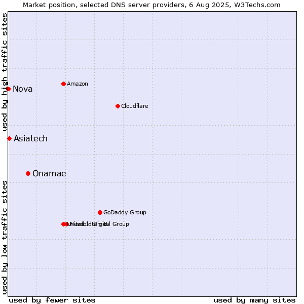 Market position of Onamae vs. Asiatech vs. Nova