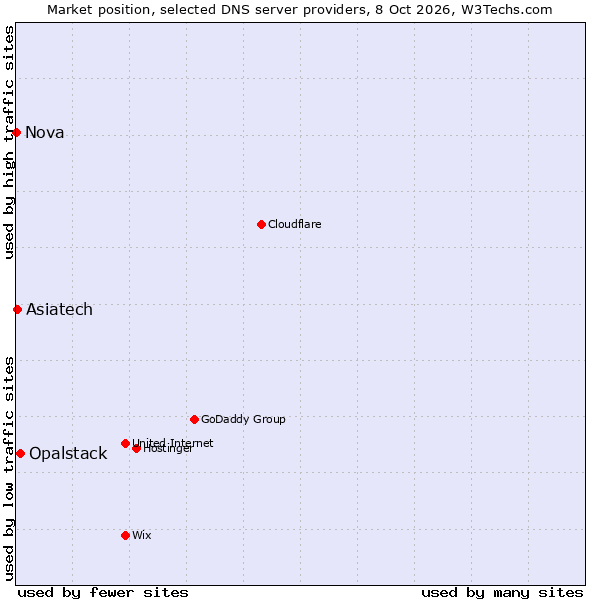 Market position of Opalstack vs. Asiatech vs. Nova