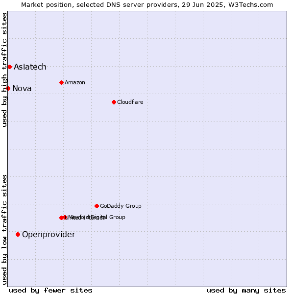 Market position of Openprovider vs. Asiatech vs. Nova