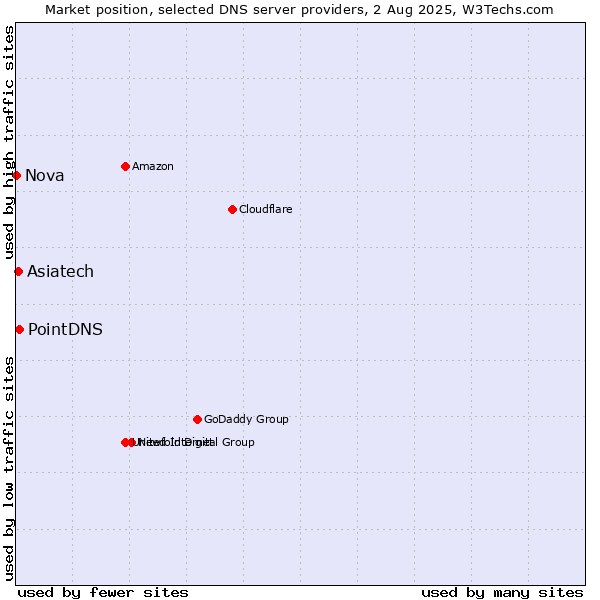Market position of Asiatech vs. PointDNS vs. Nova