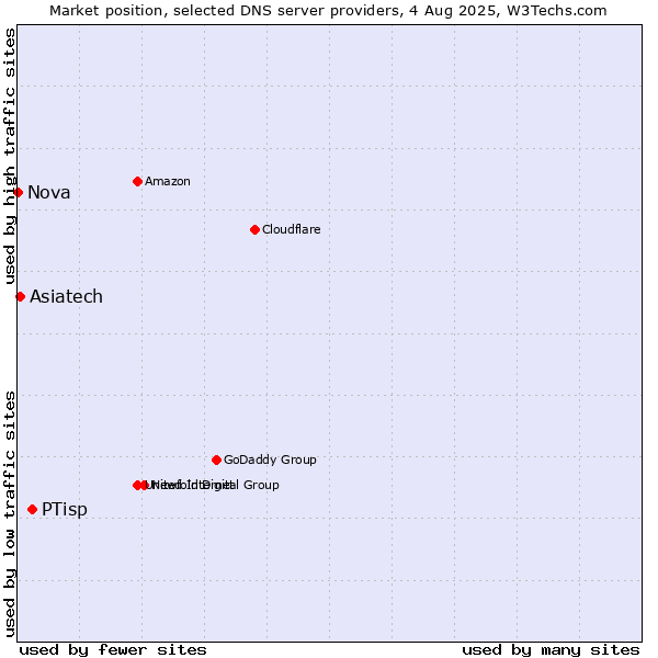 Market position of PTisp vs. Asiatech vs. Nova