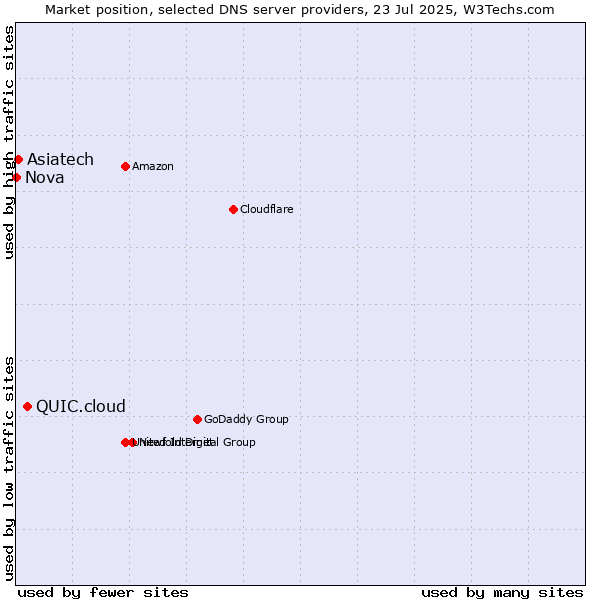 Market position of QUIC.cloud vs. Asiatech vs. Nova