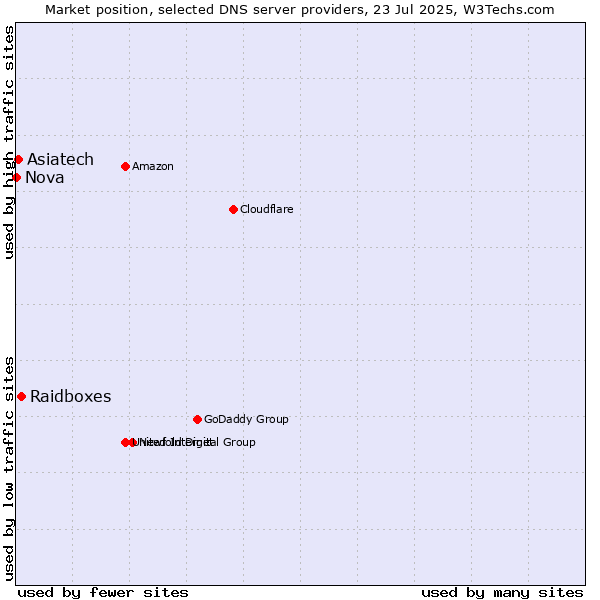 Market position of Raidboxes vs. Asiatech vs. Nova