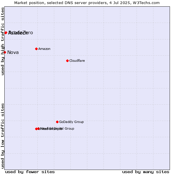 Market position of RcodeZero vs. Asiatech vs. Nova