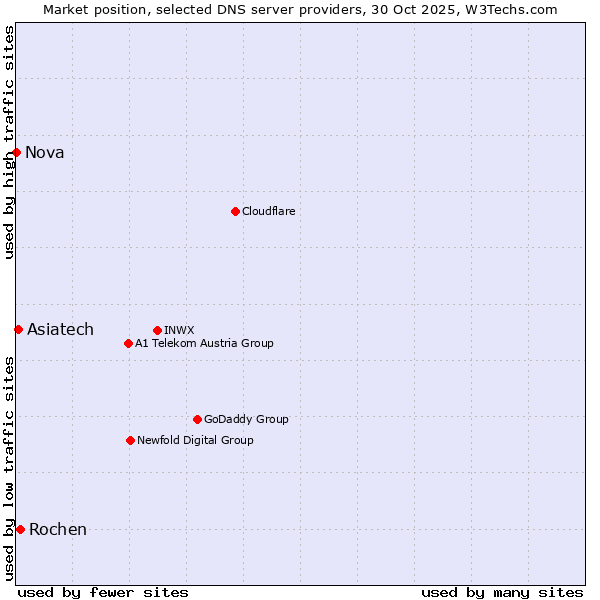 Market position of Rochen vs. Asiatech vs. Nova