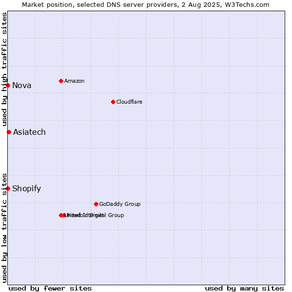 Market position of Asiatech vs. Shopify vs. Nova