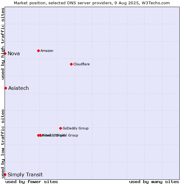 Market position of Asiatech vs. Simply Transit vs. Nova