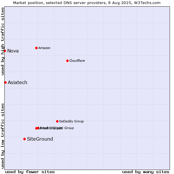 Market position of SiteGround vs. Asiatech vs. Nova